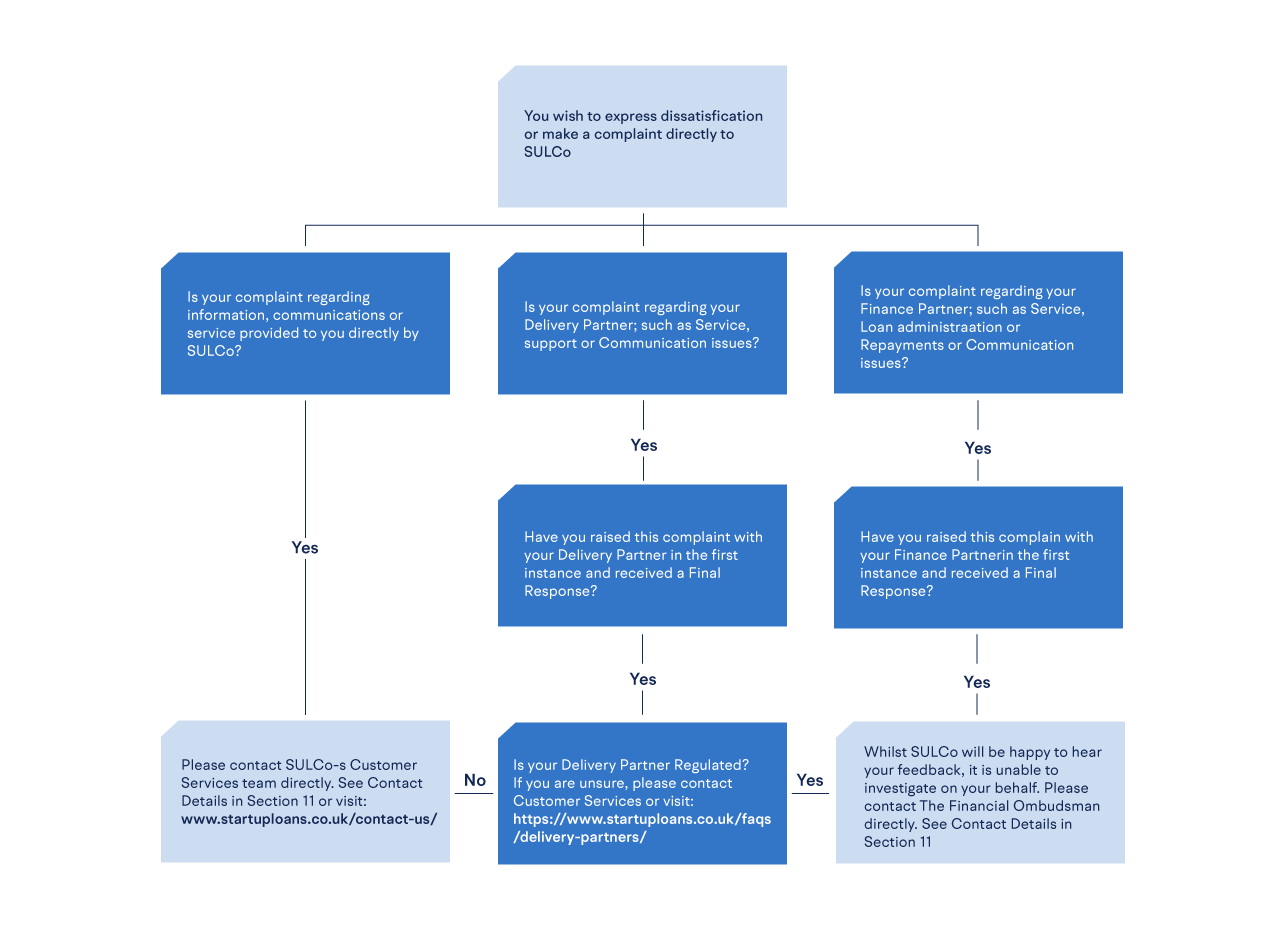 Complaints Diagram NewVI-01 Customer Service workflow